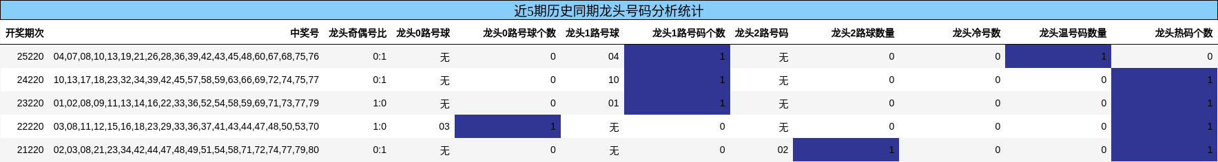 龙头号码分析