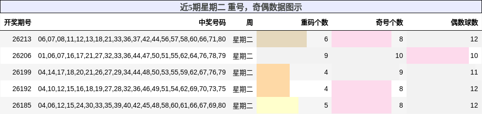 近5期星期二 奇偶数据图示