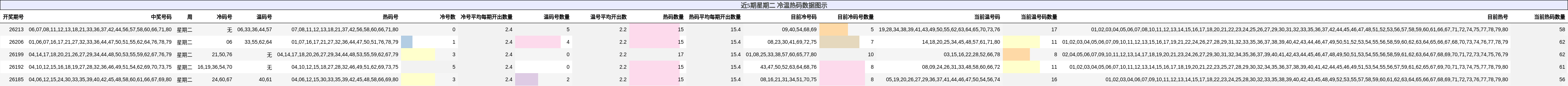 近5期星期二 冷温热码数据图示