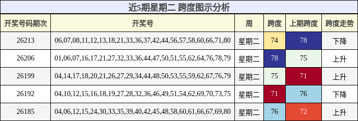 近5期星期二 跨度图示分析