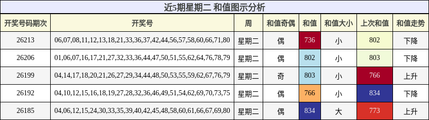 近5期星期二 和值图示分析
