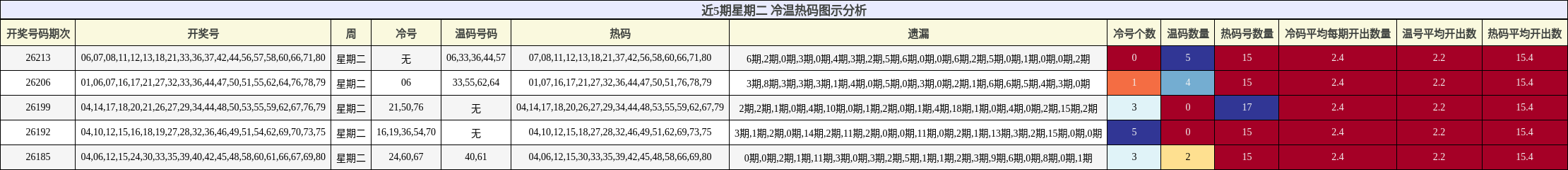 近5期星期二 冷温热码图示分析