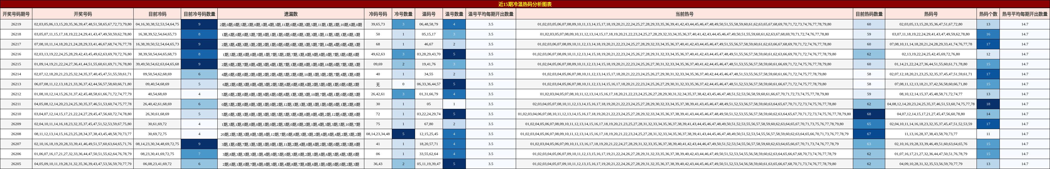 近15期冷温热码分析图表
