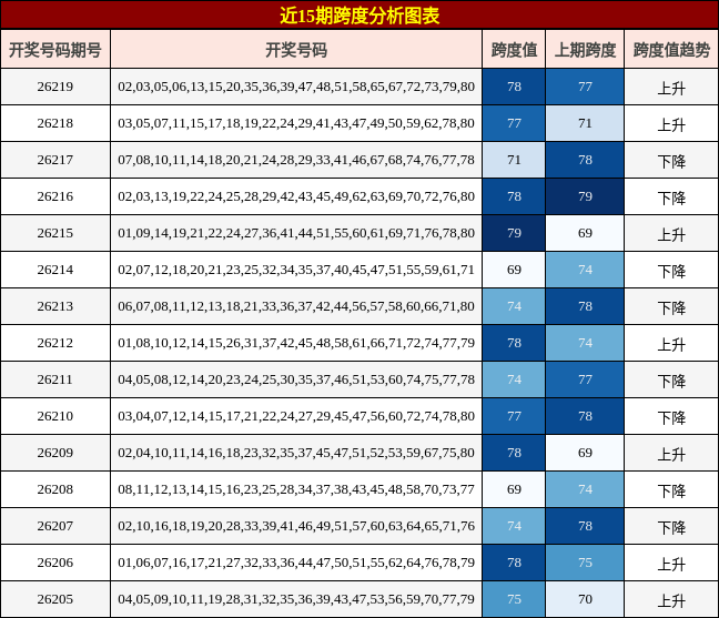 近15期跨度分析图表