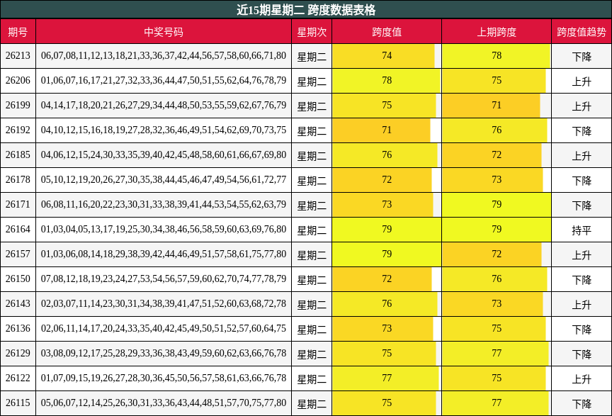 近15期星期二 跨度数据表格