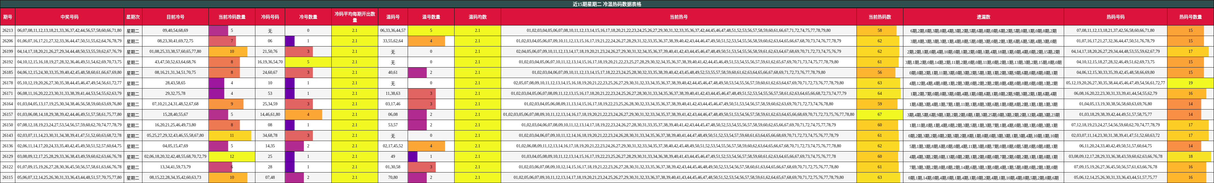 近15期星期二 冷温热码数据表格