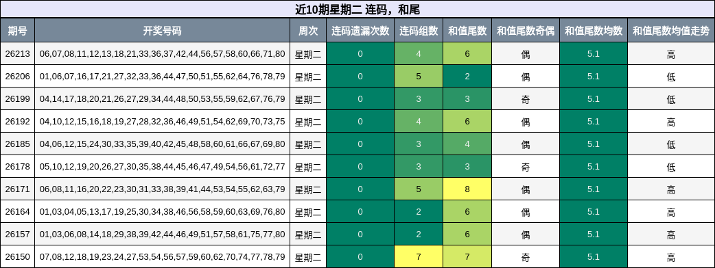 连码分析，和尾分析