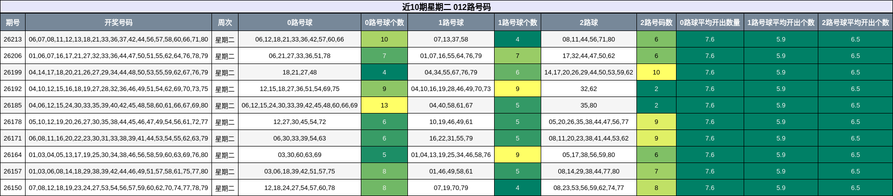 012路号码分析