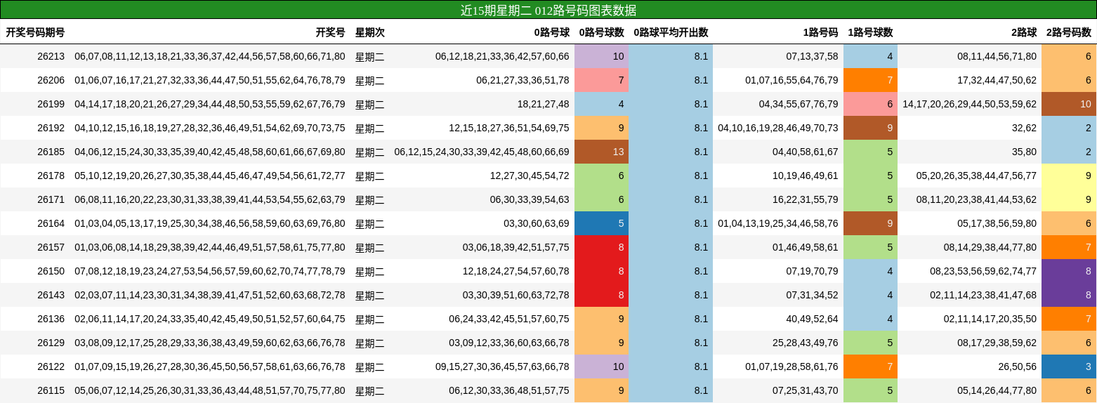 近15期星期二 012路号码图表数据