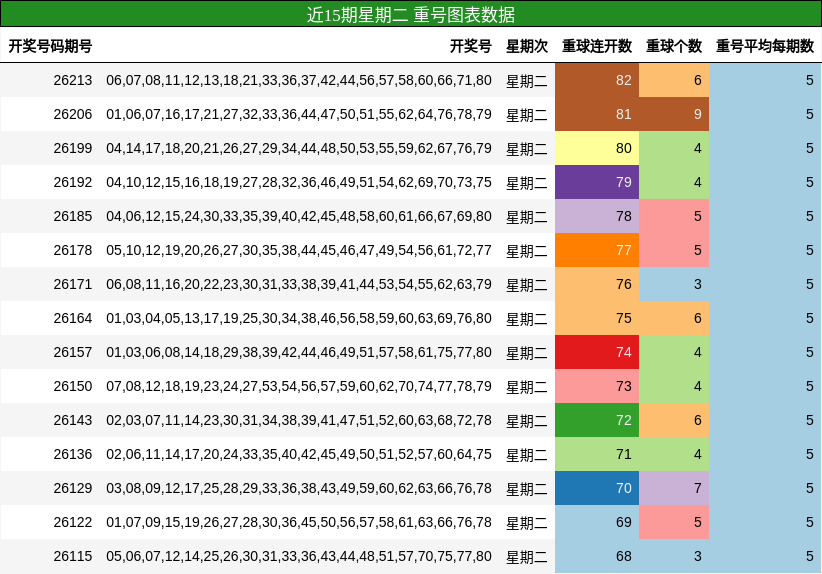 近15期星期二 重号图表数据