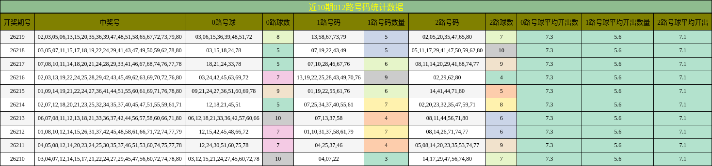 012路号码分析