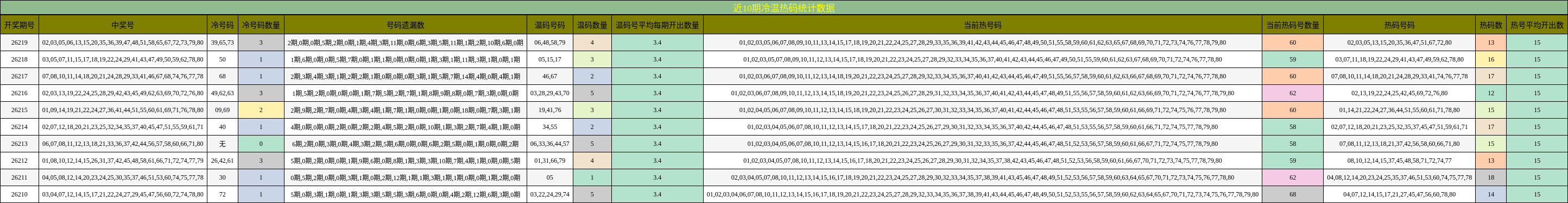 冷温热码分析