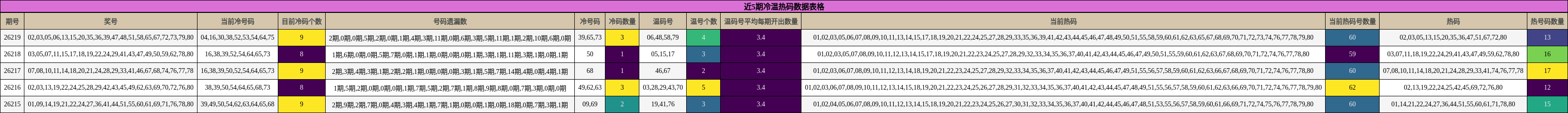 近5期冷温热码数据表格