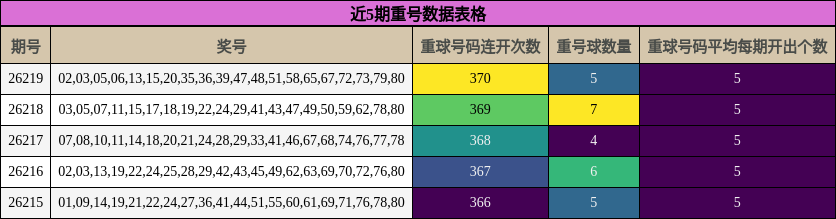 近5期重号数据表格