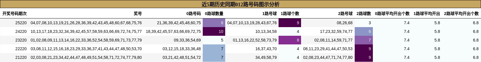 近5期历史同期012路号码图示分析