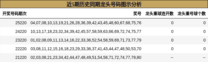 近5期历史同期龙头号码图示分析