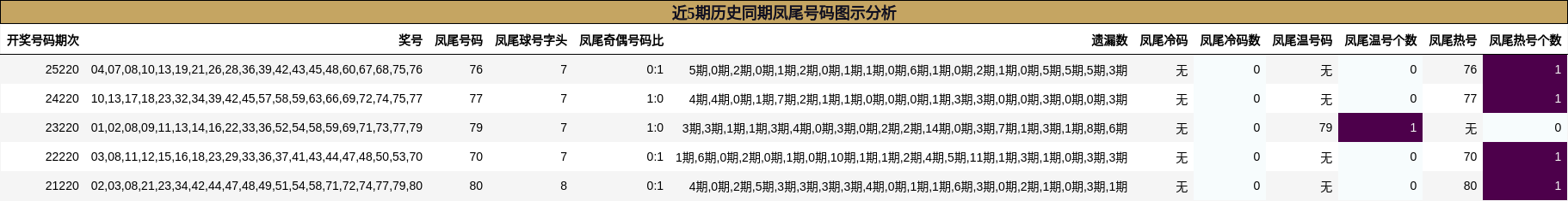 近5期历史同期凤尾号码图示分析