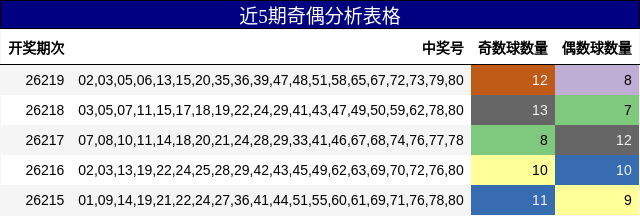 近5期奇偶分析表格