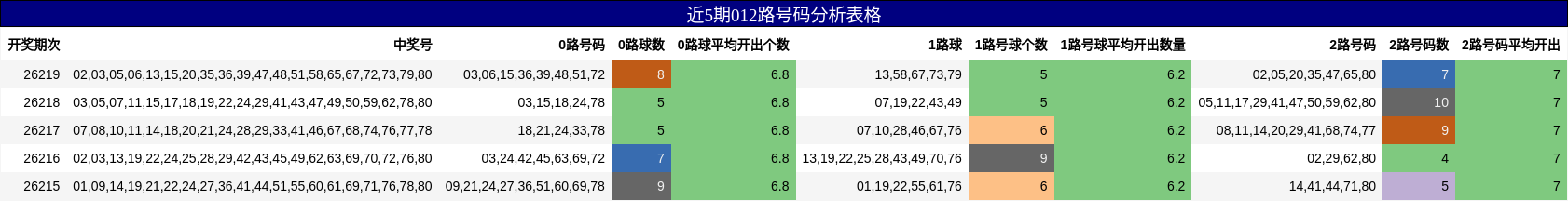 近5期012路号码分析表格