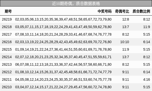 近10期奇偶,质合数据表格