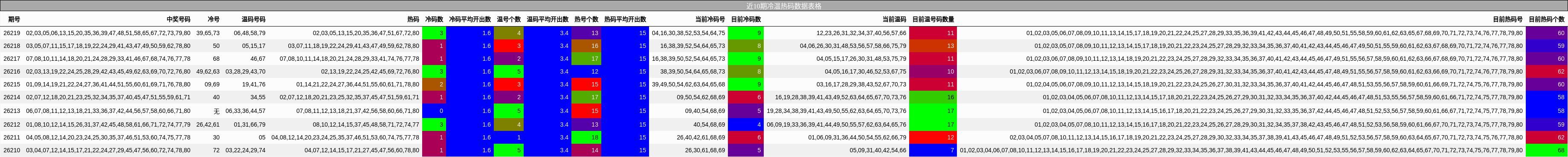 近10期冷温热码数据表格