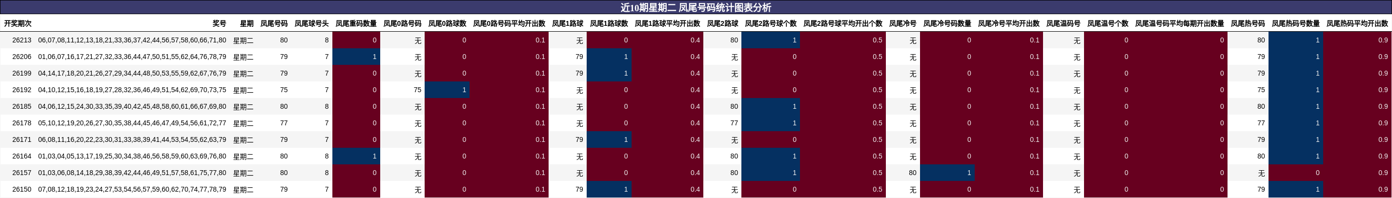 近10期星期二 凤尾号码统计图表分析