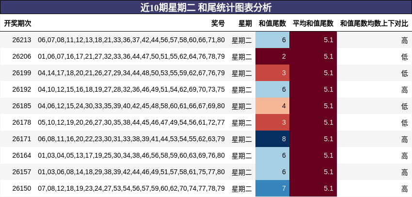 近10期星期二 和尾统计图表分析