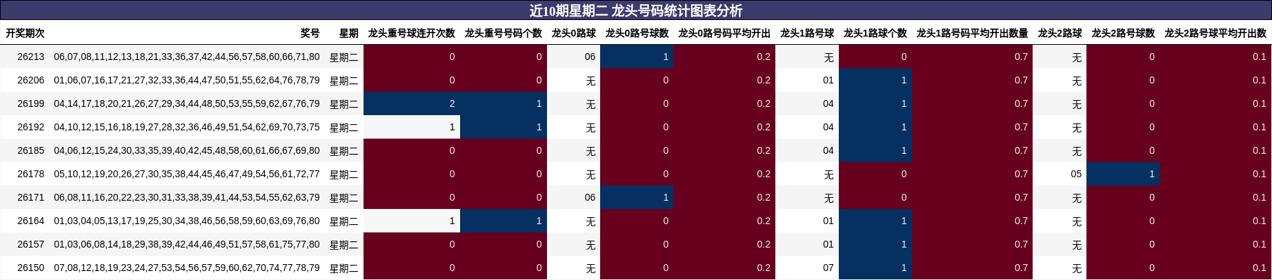近10期星期二 龙头号码统计图表分析