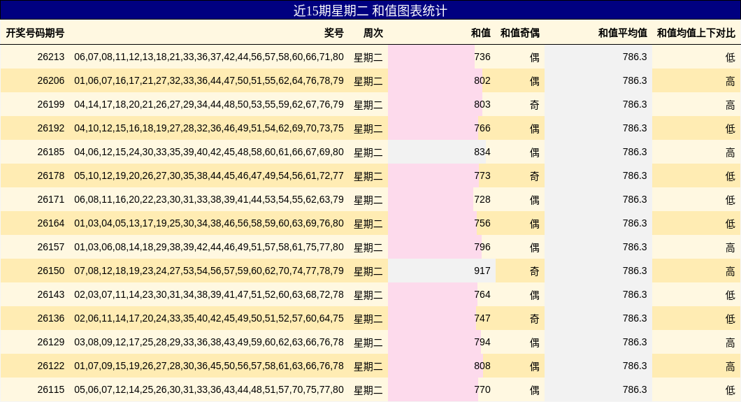 近15期星期二 和值图表统计