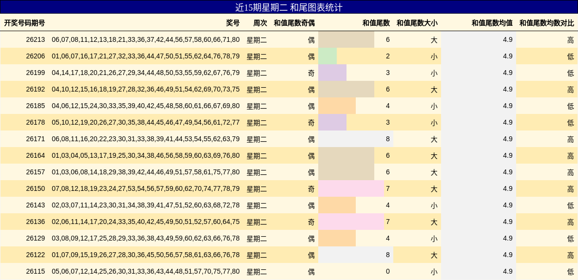 近15期星期二 和尾图表统计