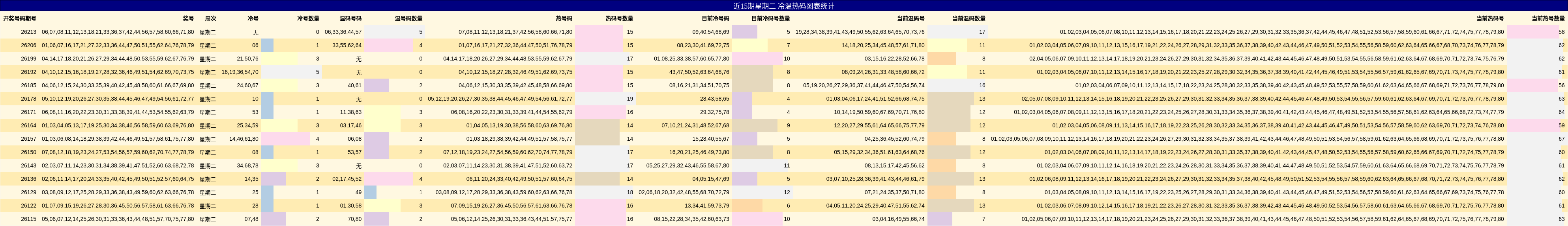 近15期星期二 冷温热码图表统计