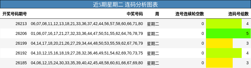 近5期星期二 连码分析图表