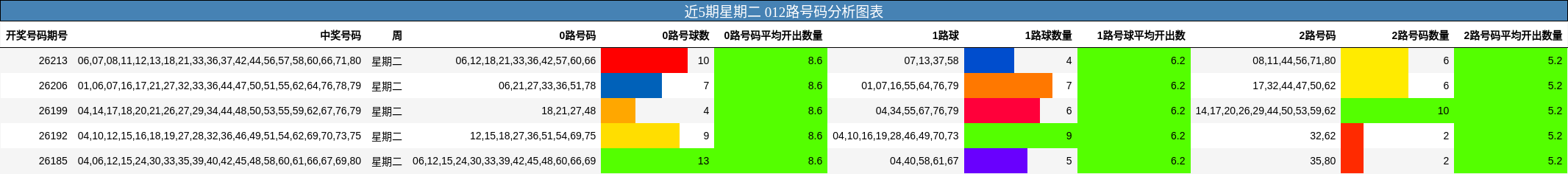 近5期星期二 012路号码分析图表