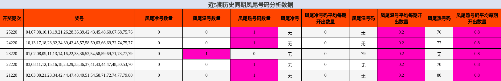 近5期历史同期凤尾号码分析数据