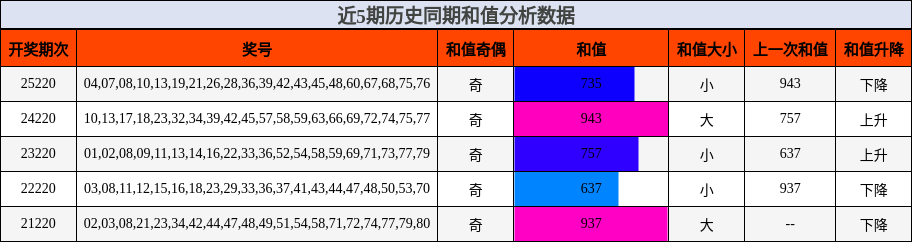 近5期历史同期和值分析数据