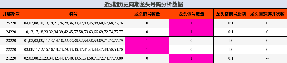 近5期历史同期龙头号码分析数据