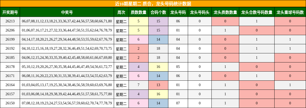 质合分析,龙头号码分析