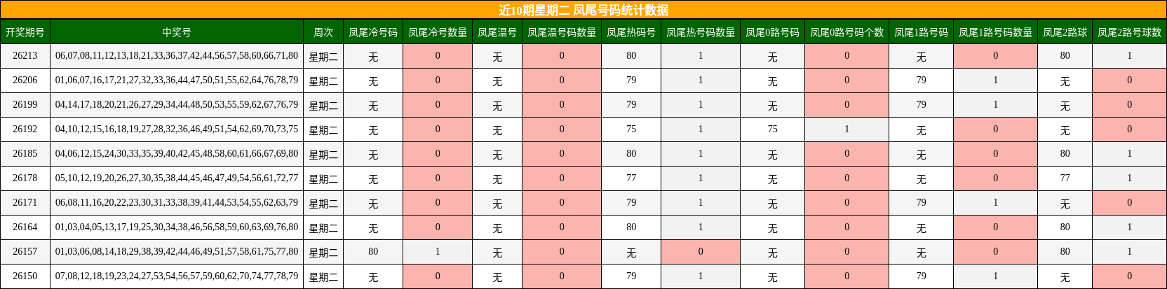 凤尾号码分析