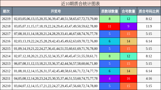 近10期质合统计图表
