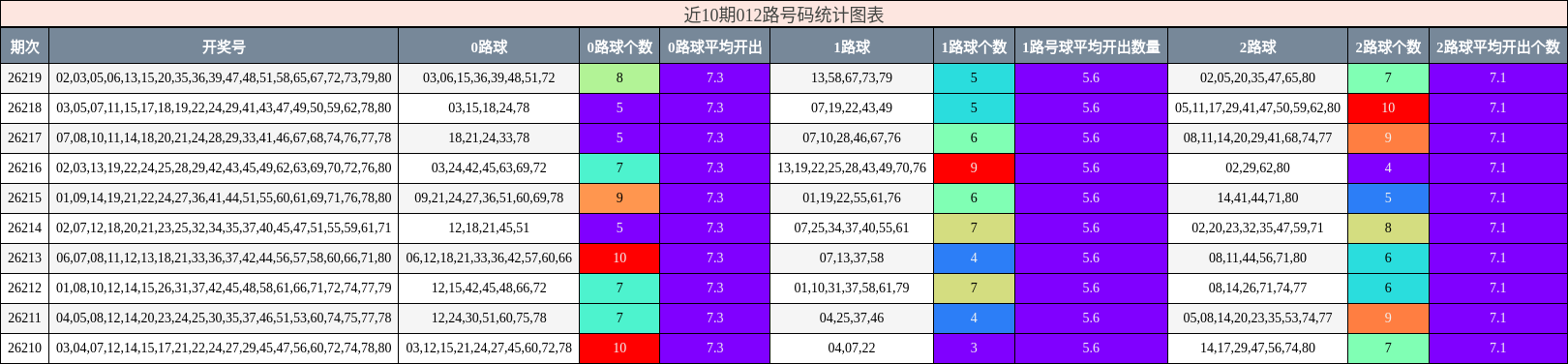 近10期012路号码统计图表