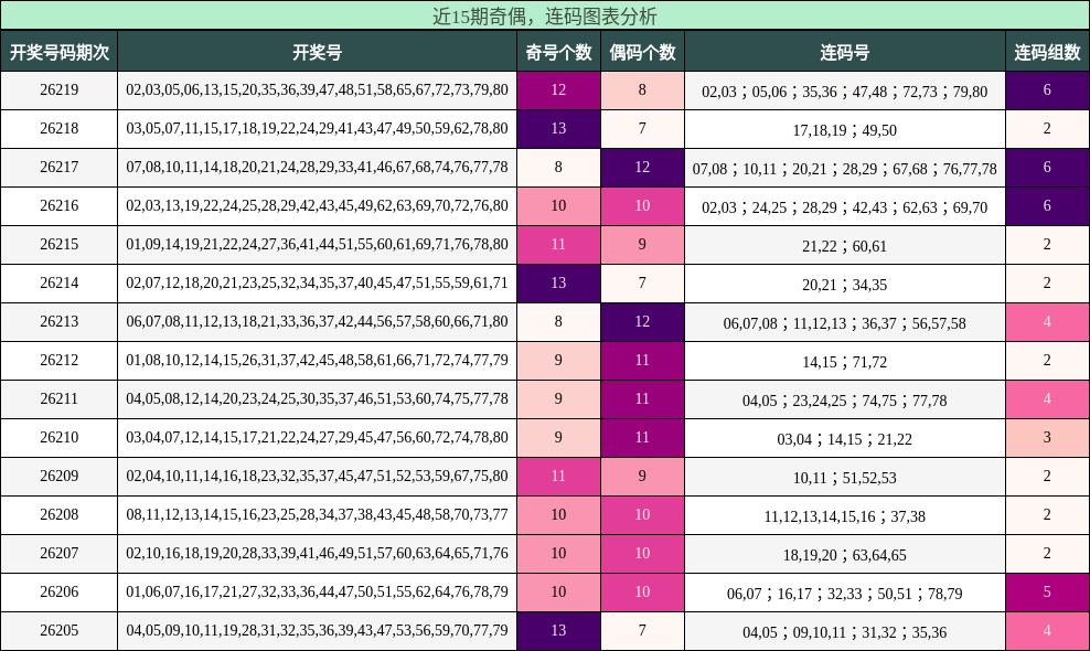 奇偶分析，连码分析