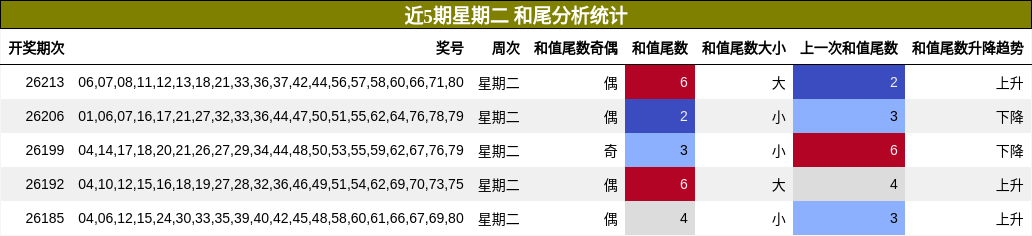 和尾分析