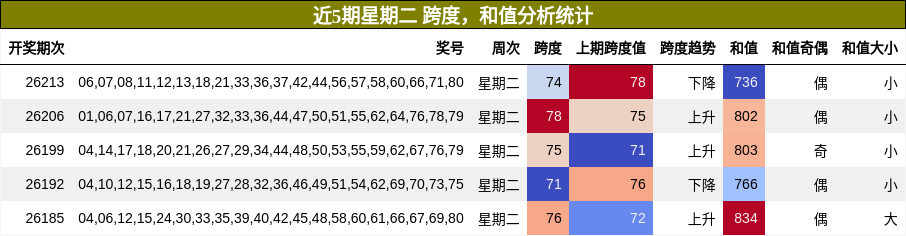 跨度分析，和值分析