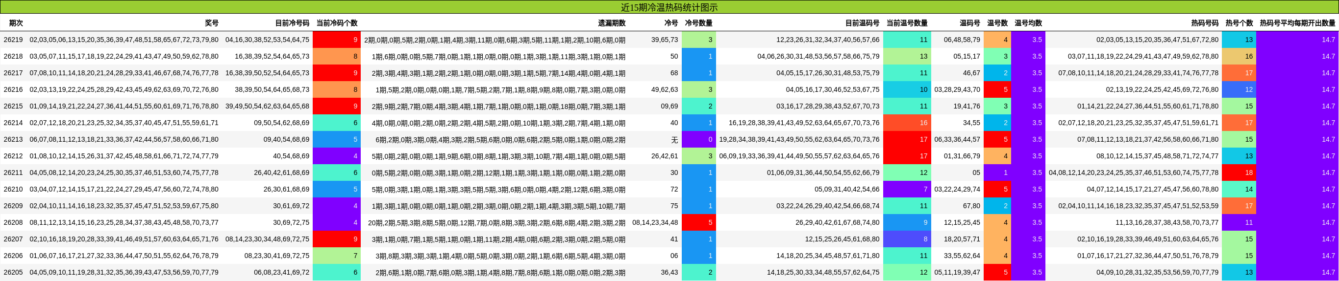 近15期冷温热码统计图示