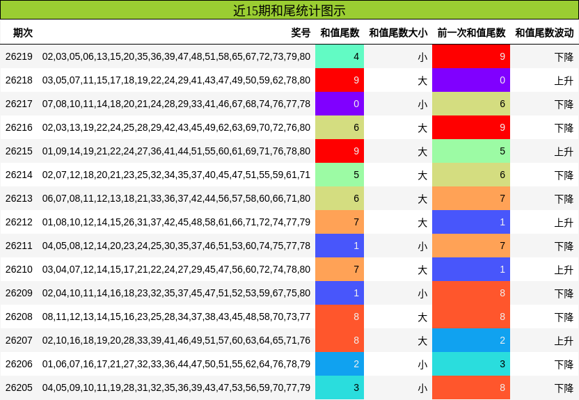 近15期和尾统计图示