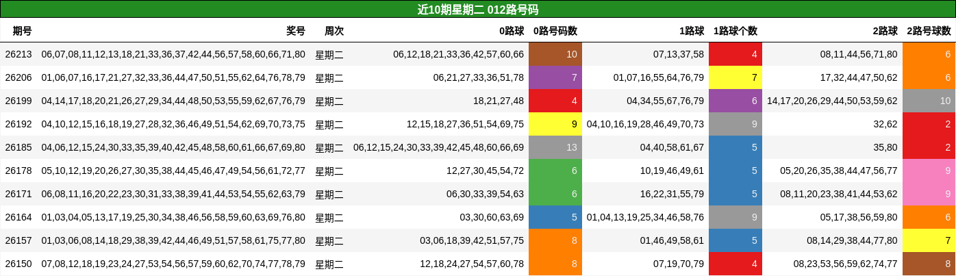 012路号码分析