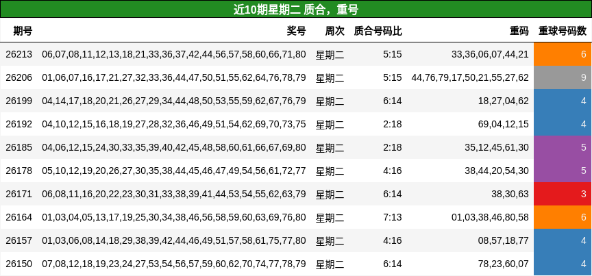 质合分析,重号分析