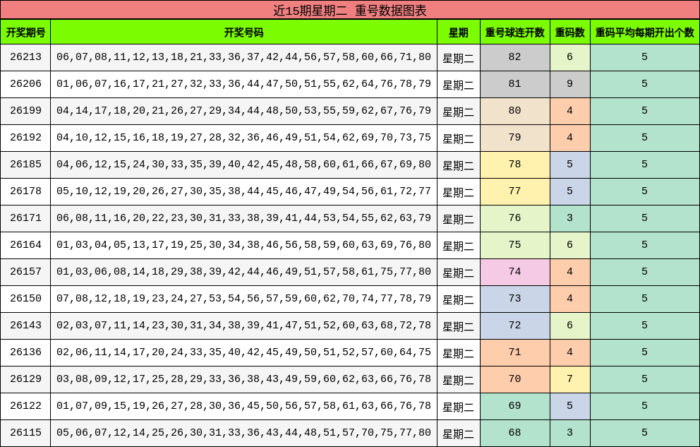 近15期星期二 重号数据图表