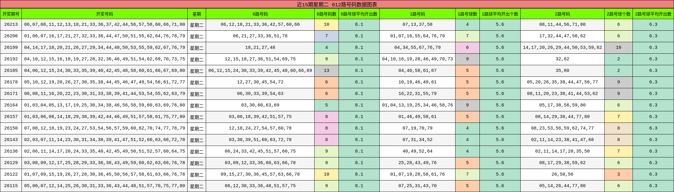 近15期星期二 012路号码数据图表