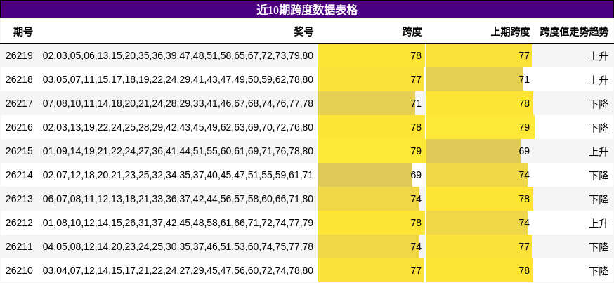 近10期跨度数据表格